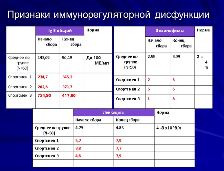 Признаки иммунорегуляторной дисфункции